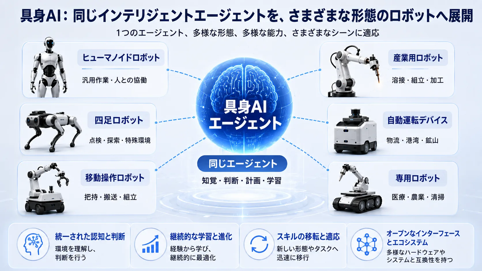 具身AI:同じインテリジェントエージェントを異なるロボット形態へ展開